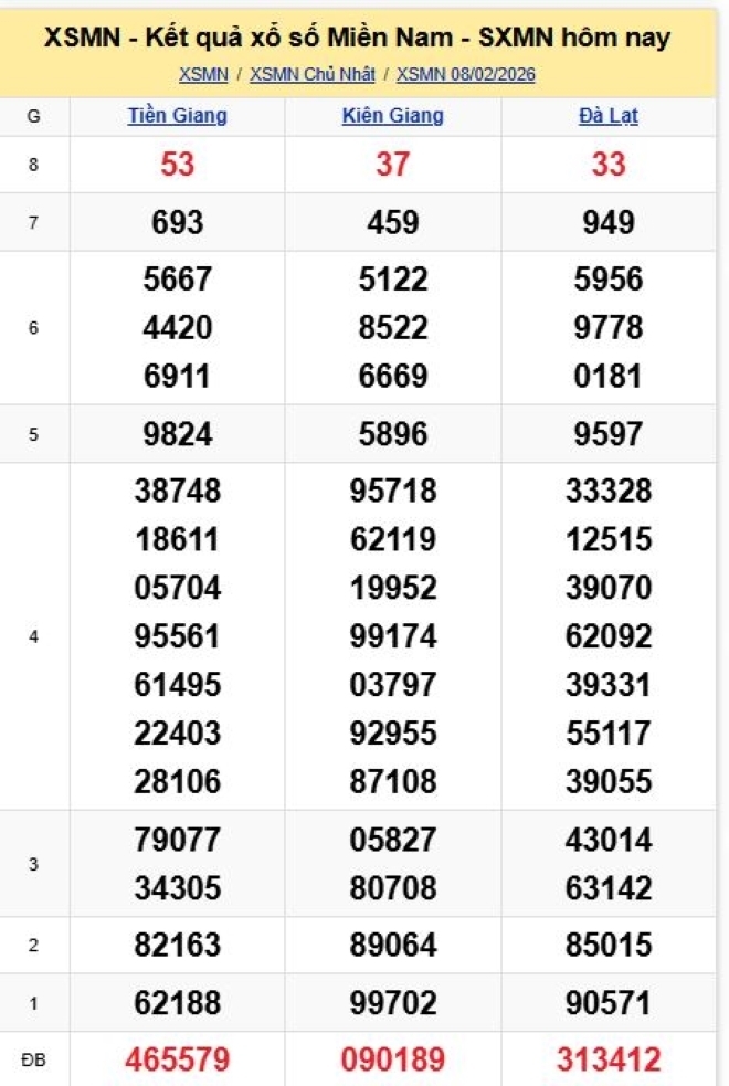 Kết quả xổ số kiến thiết miền Nam kỳ quay trước đó 8/2/2026