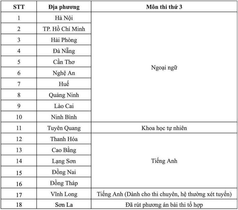 Danh sách các tỉnh thành công bố môn thi thứ 3 trong kỳ thi vào lớp 10 THPT năm học 2026. Ảnh: Lao Động.