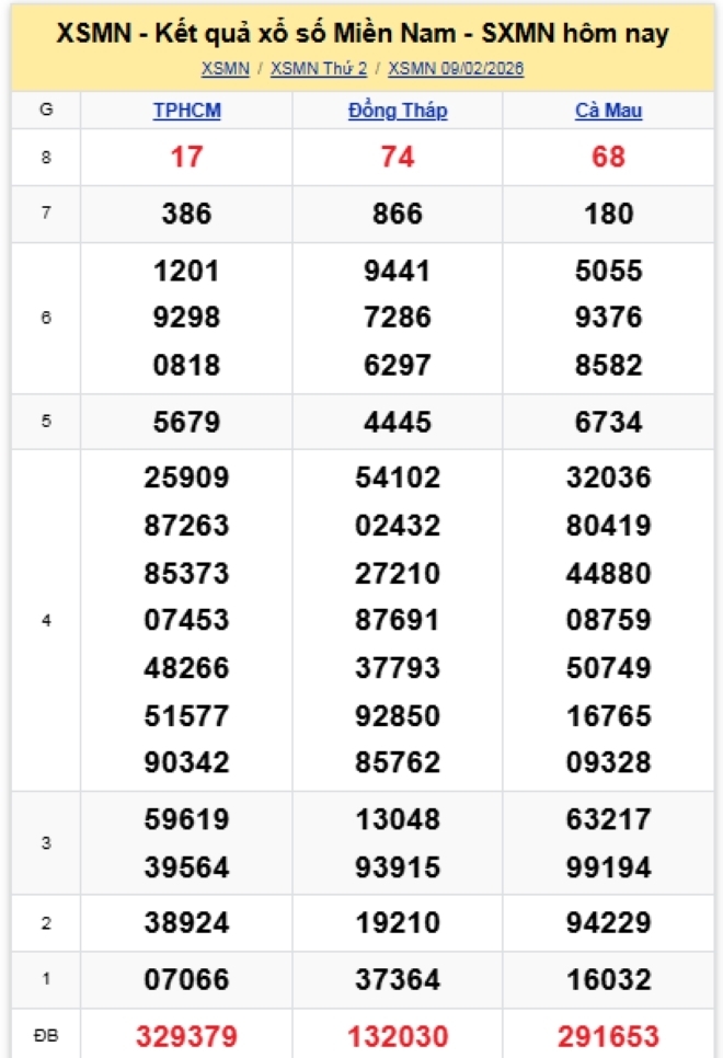 Kết quả xổ số kiến thiết miền Nam kỳ quay trước đó 9/2/2026