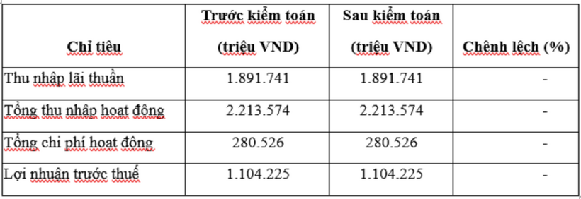 EVF ghi nhận lợi nhuận nghìn tỷ sau kiểm toán năm 2025 - 1