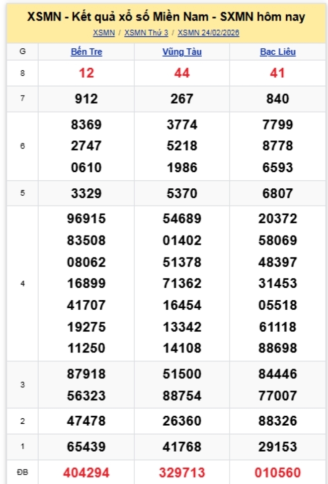 Kết quả xổ số kiến thiết miền Nam kỳ quay trước đó 24/2/2026