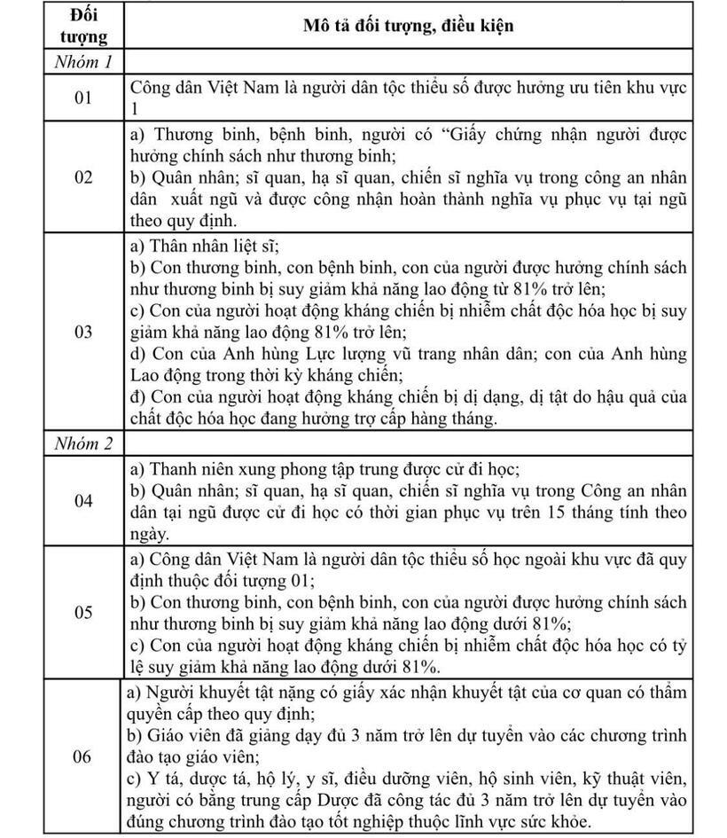Tuyển sinh đại học 2026: Chính sách ưu tiên sẽ thay đổi ra sao sau sáp nhập tỉnh - 2