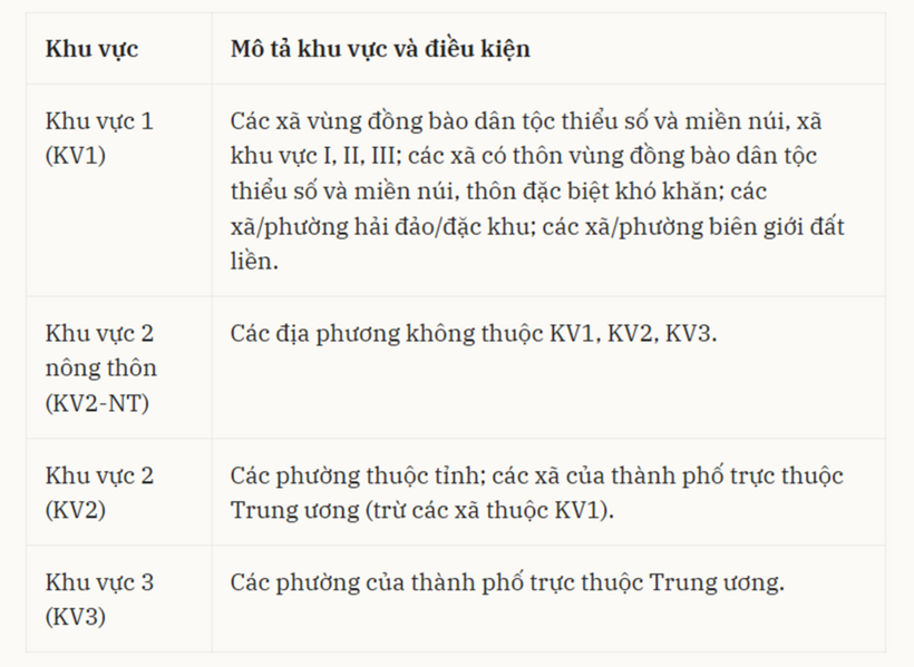 Tuyển sinh đại học 2026: Chính sách ưu tiên sẽ thay đổi ra sao sau sáp nhập tỉnh - 1