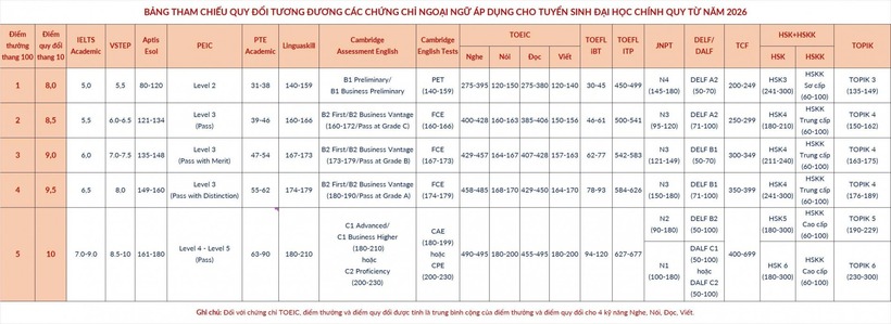 Đại học Bách khoa Hà Nội chính thức công bố phương án tuyển sinh, hạ điểm quy đổi IELT - 2