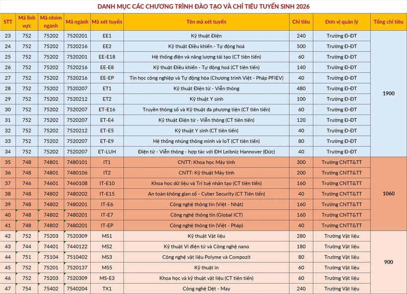 Đại học Bách khoa Hà Nội chính thức công bố phương án tuyển sinh, hạ điểm quy đổi IELT - 4