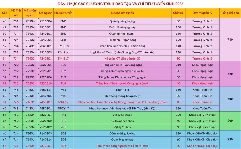 Đại học Bách khoa Hà Nội chính thức công bố phương án tuyển sinh, hạ điểm quy đổi IELT - 5