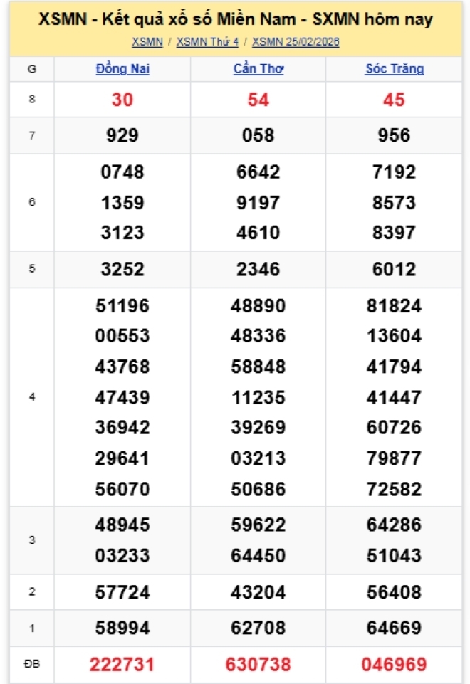 Kết quả xổ số kiến thiết miền Nam kỳ quay trước đó 25/2/2026