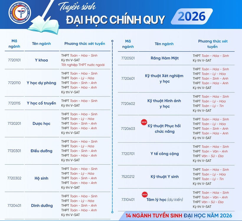 Tổ hợp xét tuyển, phương thức tuyển sinh theo từng ngành cụ thể của Trường Đại học Y Dược Cần Thơ năm 2026. Ảnh: VietNamnet