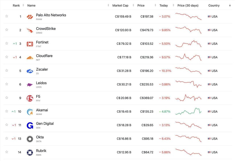 Cổ phiếu ngành an ninh mạng sụt giảm mạnh phiên thứ hai liên tiếp sau khi Claude Code Security ra mắt.