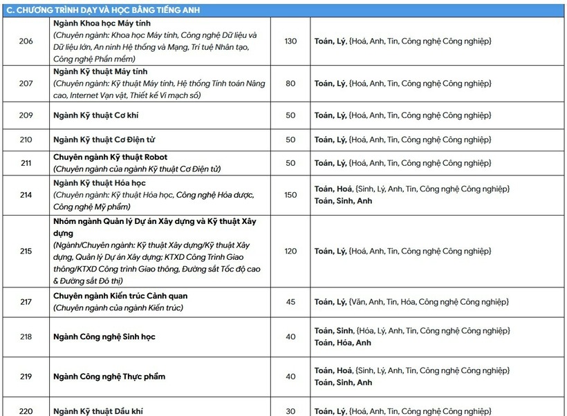 Tuyển sinh 2026: Trường ĐH Bách khoa TP.HCM mở thêm 10 ngành học mới, có ngành học thu học phí đến 900 triệu đồng/năm - 2