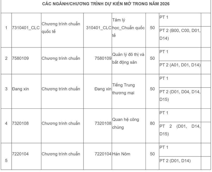 Một số ngành học, chương trình dự kiến mở thêm trong năm 2026 của Trường ĐH Khoa học Xã hội và Nhân văn