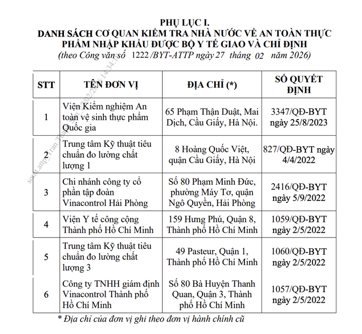 6 cơ quan kiểm tra nhà nước về an toàn thực phẩm nhập khẩu được Bộ Y tế giao và chỉ định