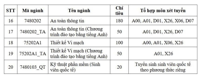 Chỉ tiêu xét tuyển dự kiến của Trường ĐH Công nghệ thông tin năm 2026