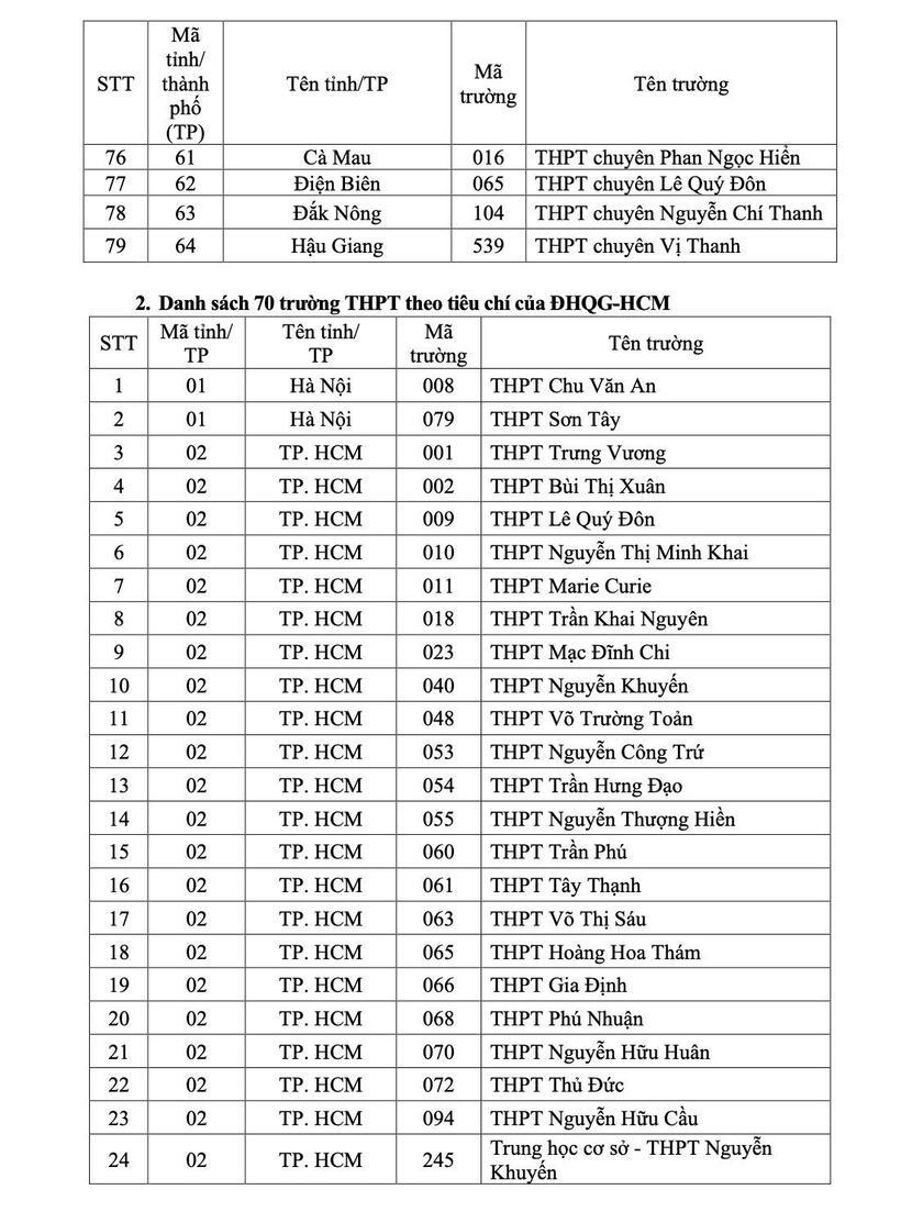 Danh sách chi tiết 149 trường THPT được cộng điểm vào ĐHQG TP.HCM năm 2026 - 4