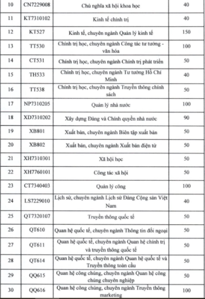 Học viện Báo chí và Tuyên truyền sẽ tuyển sinh với tổng chỉ tiêu dự kiến 2.150 sinh viên cho 32 ngành/chuyên ngành đào tạo