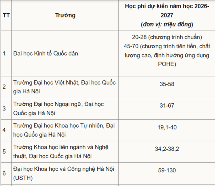 Học phí đại học 2026: 16 trường đại học đã công bố, hầu hết đều tăng, nhóm đào tạo Y lên tới cả trăm triệu - 2