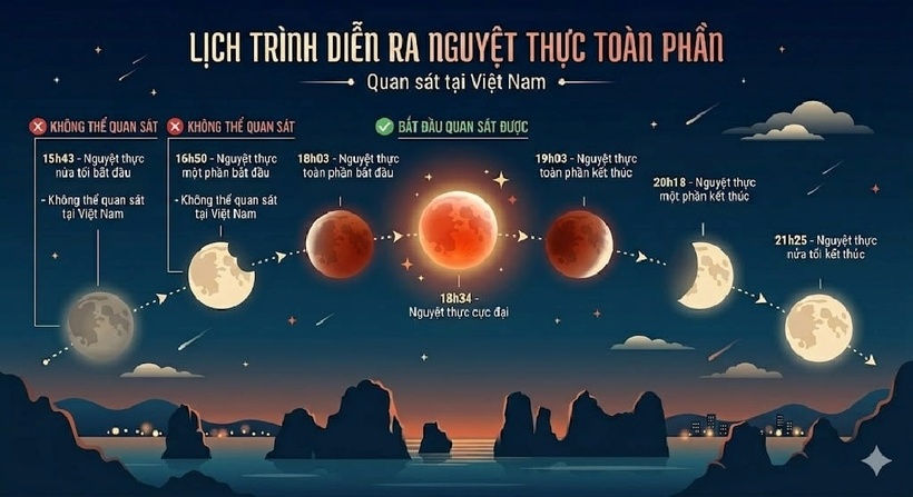 Các mốc thời gian ngắm trăng máu. Ảnh: Báo Dân việt.