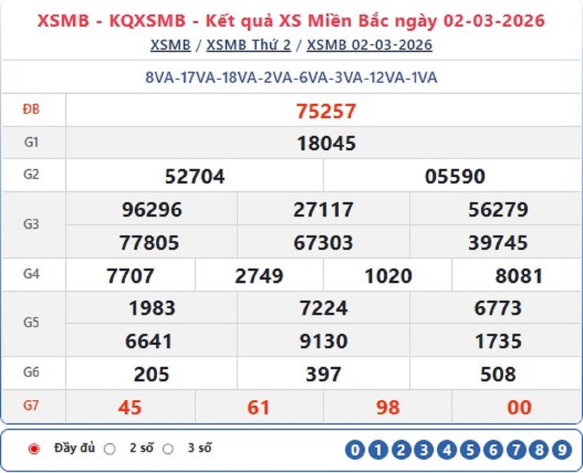 Kết quả xổ số kiến thiết miền Bắc kỳ quay trước đó 2/3/2026