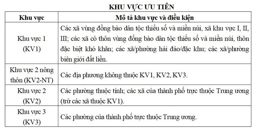 Quy chế tuyển sinh đại học 2026: Những điều chỉnh quan trọng về điểm ưu tiên, đăng ký nguyện vọng - 1