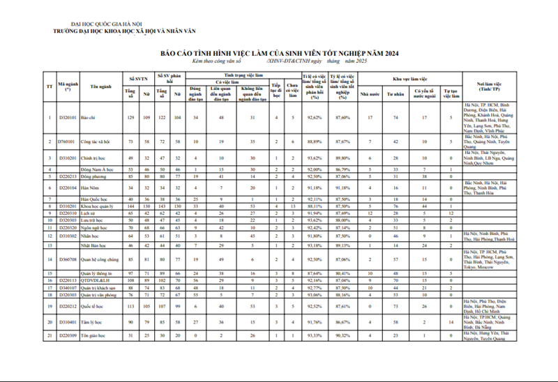 Sinh viên đi làm sau tốt nghiệp: Nhóm ngành học có tỷ lệ việc làm chạm ngưỡng 95%, sự thật là gì? - 2