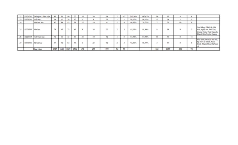 Báo cáo tình hình việc làm của sinh viên tốt nghiệp năm 2024 của Trường Đại học Khoa học Xã hội và Nhân văn.