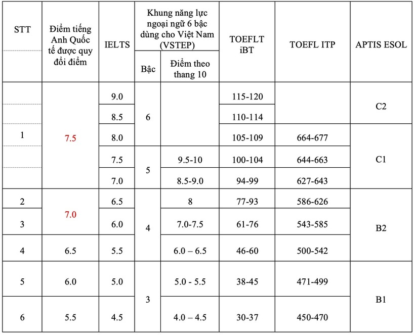 Tuyển sinh 2026: Chi tiết 5 phương thức xét tuyển tại Trường ĐH Ngân hàng TP.HCM - 2