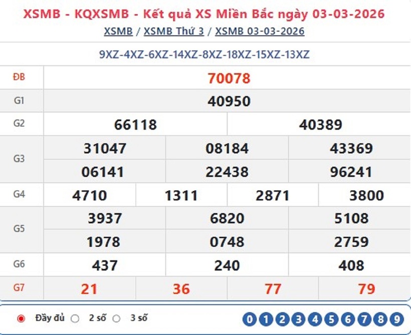 Kết quả xổ số kiến thiết miền Bắc kỳ quay trước đó 3/3/2026.