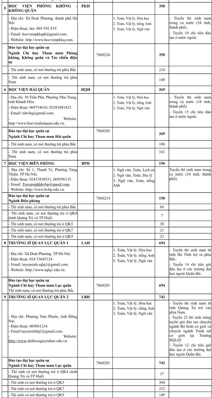 Bộ Quốc phòng công bố hơn 5.400 chỉ tiêu tuyển sinh vào 23 trường quân đội, cụ thể ra sao? - 1