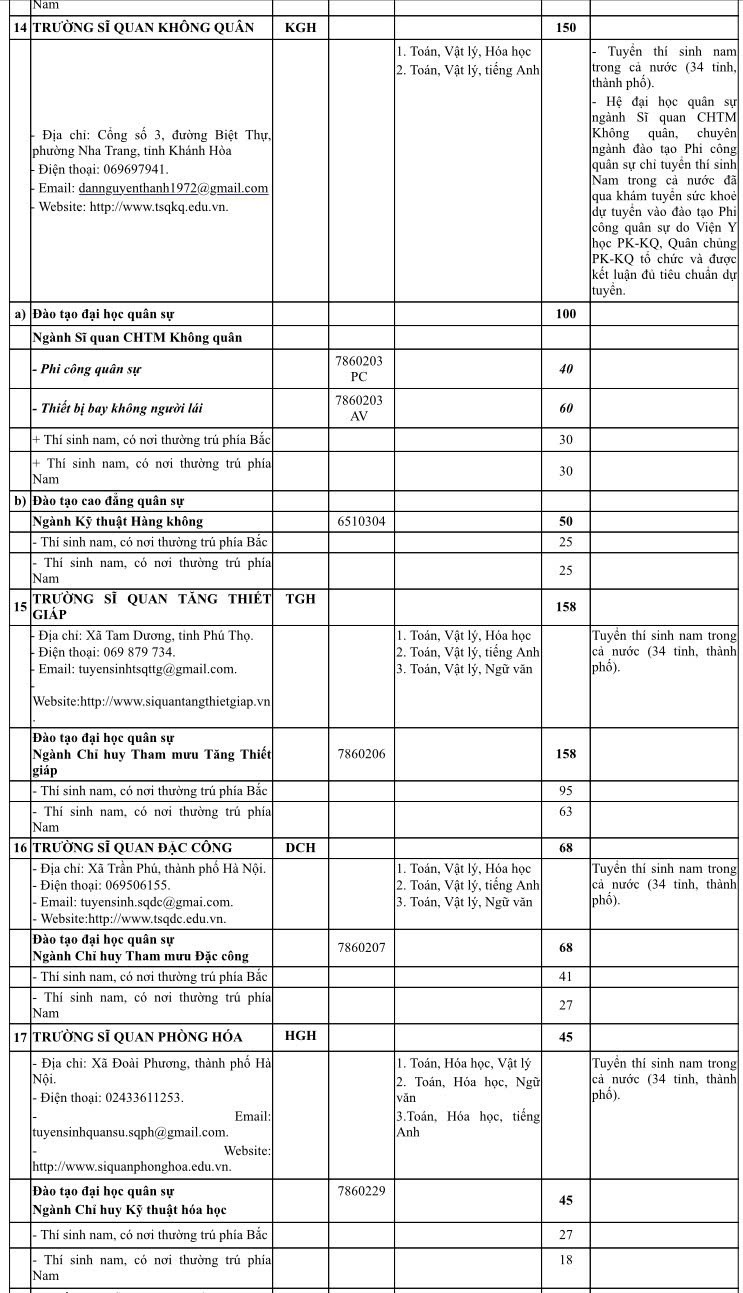 Bộ Quốc phòng công bố hơn 5.400 chỉ tiêu tuyển sinh vào 23 trường quân đội, cụ thể ra sao? - 3