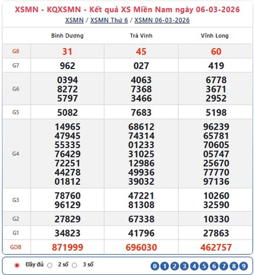 Kết quả xổ số kiến thiết miền Nam kỳ quay trước đó 6/3/2026