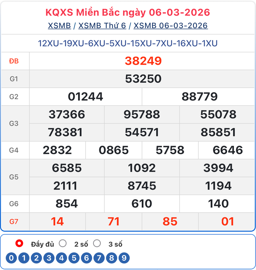 Kết quả xổ số kiến thiết miền Bắc kỳ quay trước đó 6/3/2026:
