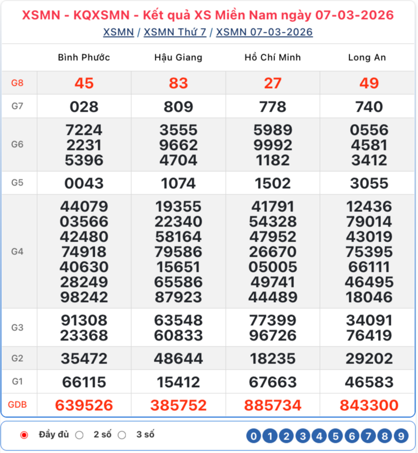 Kết quả xổ số kiến thiết miền Nam kỳ quay trước đó 7/3/2026