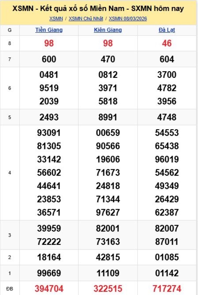 Kết quả xổ số kiến thiết miền Nam kỳ quay trước đó 8/3/2026
