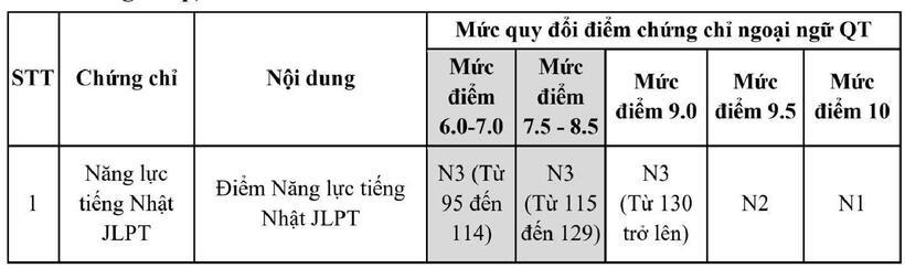 Trường đại học Ngoại thương quy đổi 8.0 IELTS thành 10 điểm thi tốt nghiệp - 2