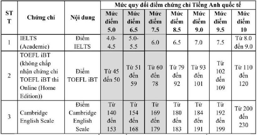 Bảng quy đổi với chứng chỉ Tiếng Anh