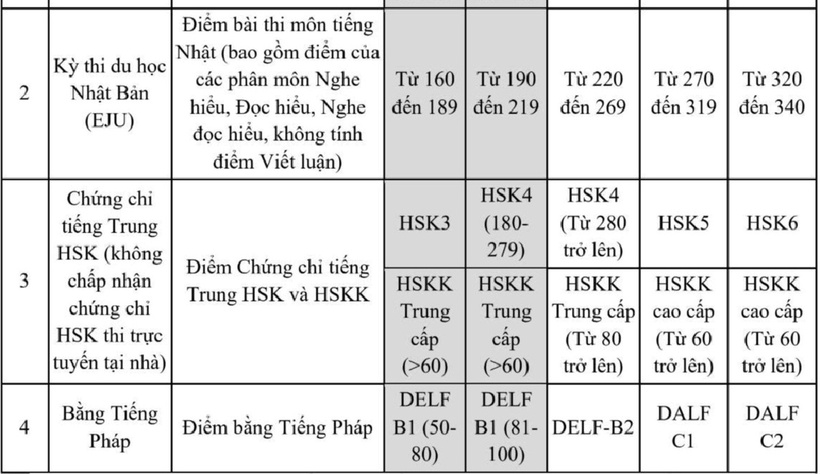 Bảng quy đổi với chứng chỉ Tiếng Nhật, Trung, Pháp.