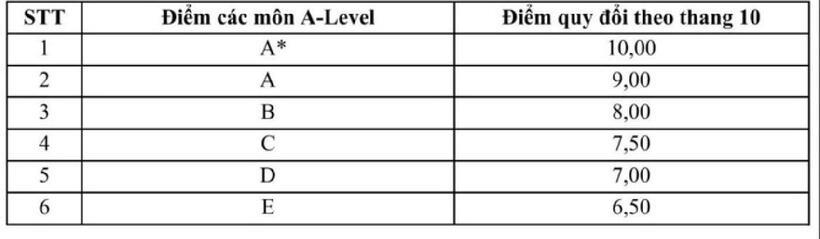 Bảng quy đổi chứng chỉ A-Level.
