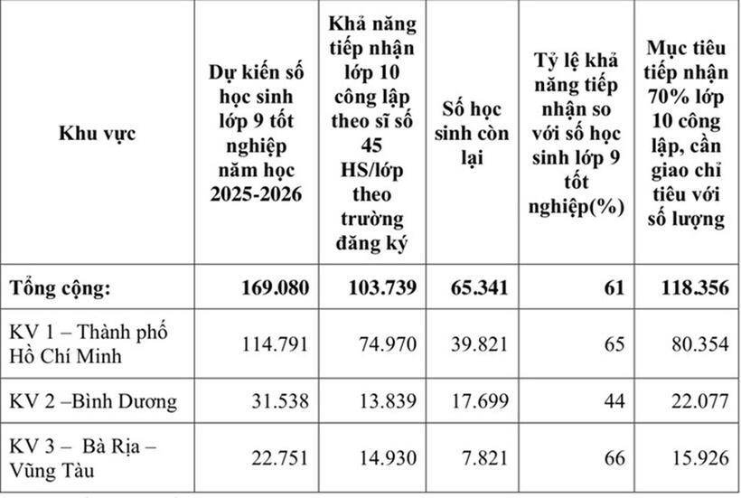 Khả năng tiếp nhận vào lớp 10 công lập năm học 2026-2027 tại TP.HCM hiện chỉ đạt tỉ lệ 61%. Ảnh: Tuổi trẻ Online