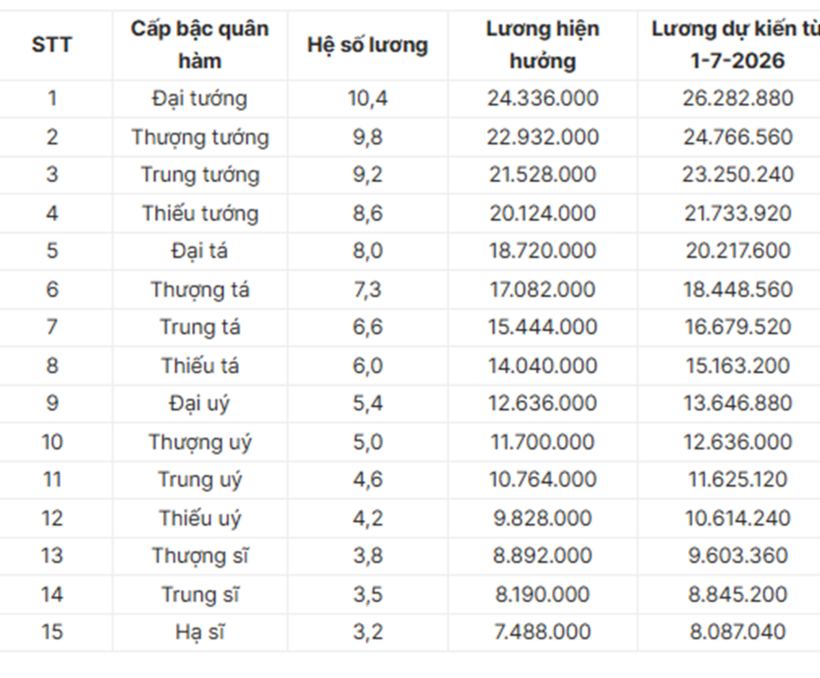 Chi tiết bảng lương mới của quân đội nếu tăng lương cơ sở từ 1/7/2026 - 1