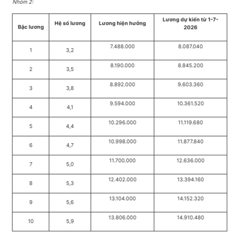 Chi tiết bảng lương mới của quân đội nếu tăng lương cơ sở từ 1/7/2026 - 4