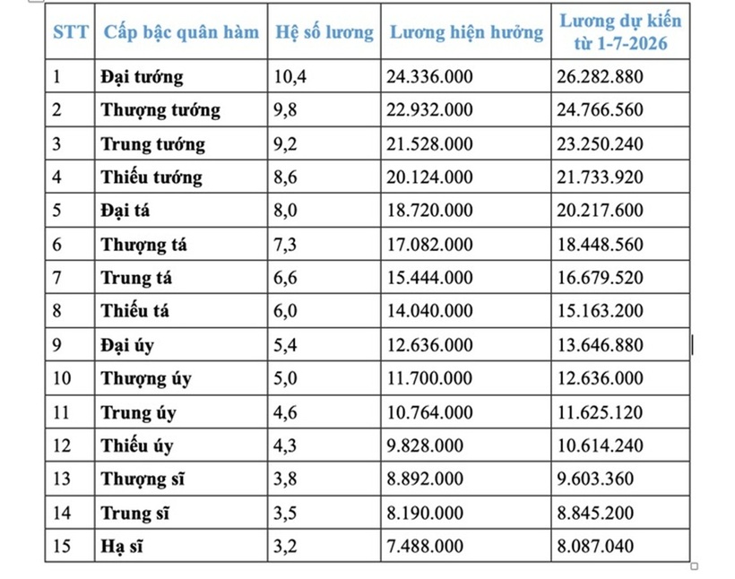 Chi tiết bảng lương công an dự kiến từ 1/7 nếu tăng lương cơ sở 8%&nbsp; - 1