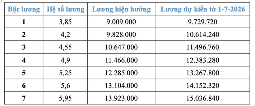 Chi tiết bảng lương công an dự kiến từ 1/7 nếu tăng lương cơ sở 8%&nbsp; - 2