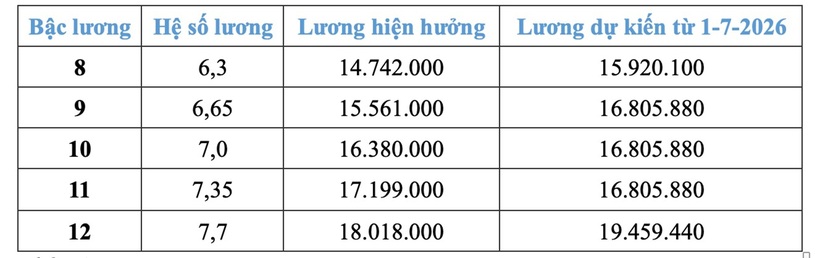 Chi tiết bảng lương công an dự kiến từ 1/7 nếu tăng lương cơ sở 8%&nbsp; - 3