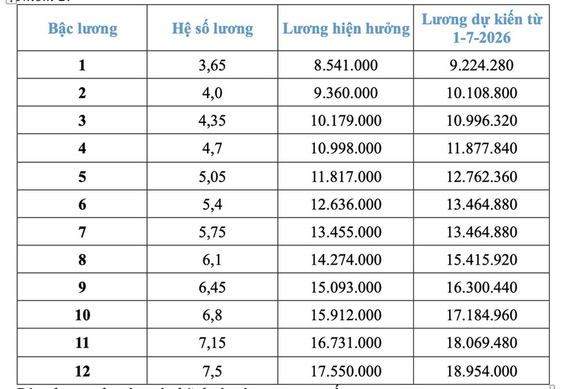 Chi tiết bảng lương công an dự kiến từ 1/7 nếu tăng lương cơ sở 8%&nbsp; - 4