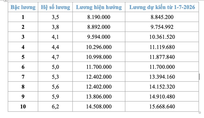 Chi tiết bảng lương công an dự kiến từ 1/7 nếu tăng lương cơ sở 8%&nbsp; - 5