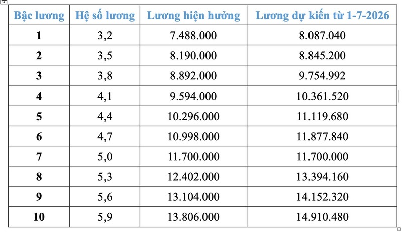 Chi tiết bảng lương công an dự kiến từ 1/7 nếu tăng lương cơ sở 8%&nbsp; - 6