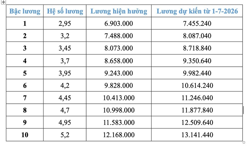 Chi tiết bảng lương công an dự kiến từ 1/7 nếu tăng lương cơ sở 8%&nbsp; - 8