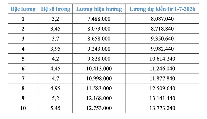 Chi tiết bảng lương công an dự kiến từ 1/7 nếu tăng lương cơ sở 8%&nbsp; - 7