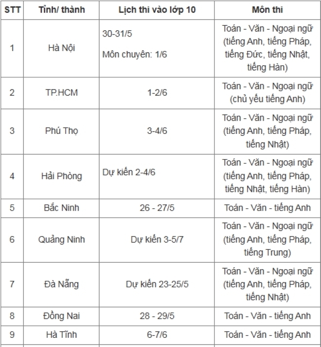 Lịch thi tuyển sinh vào lớp 10 của các tỉnh, thành trên cả nước - 1