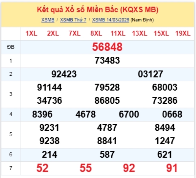 Kết quả xổ số kiến thiết miền Bắc kỳ quay trước đó 13/3/2026